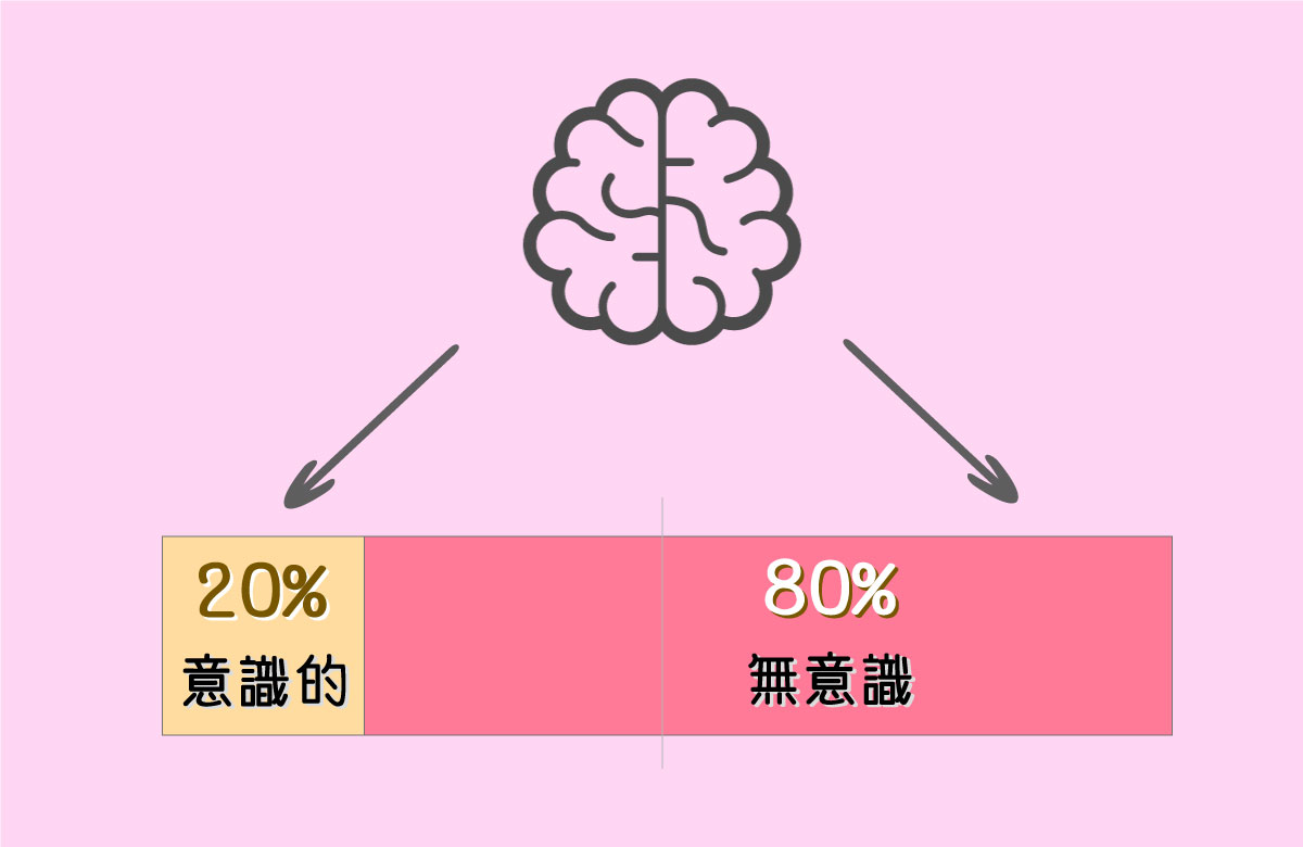 脳刺激割合